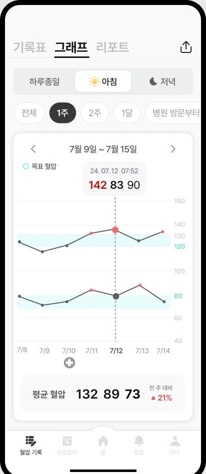 Blood-pressure graph for picking a period before a visit