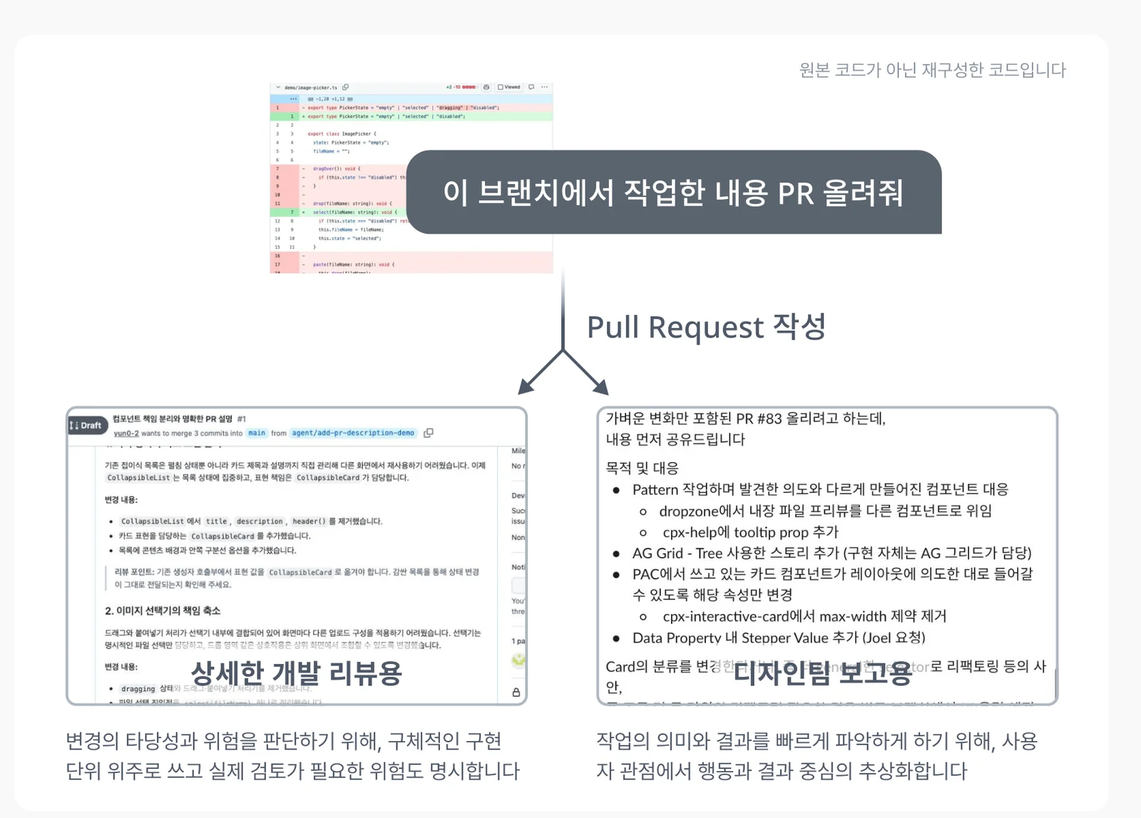 One request producing an engineering PR description and a summary for the team lead